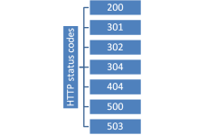HTTP Status Codes For SEO