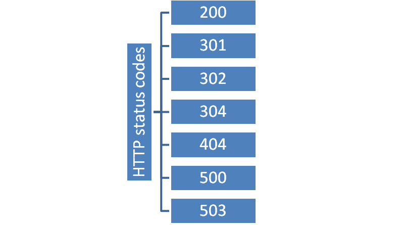 http status codes